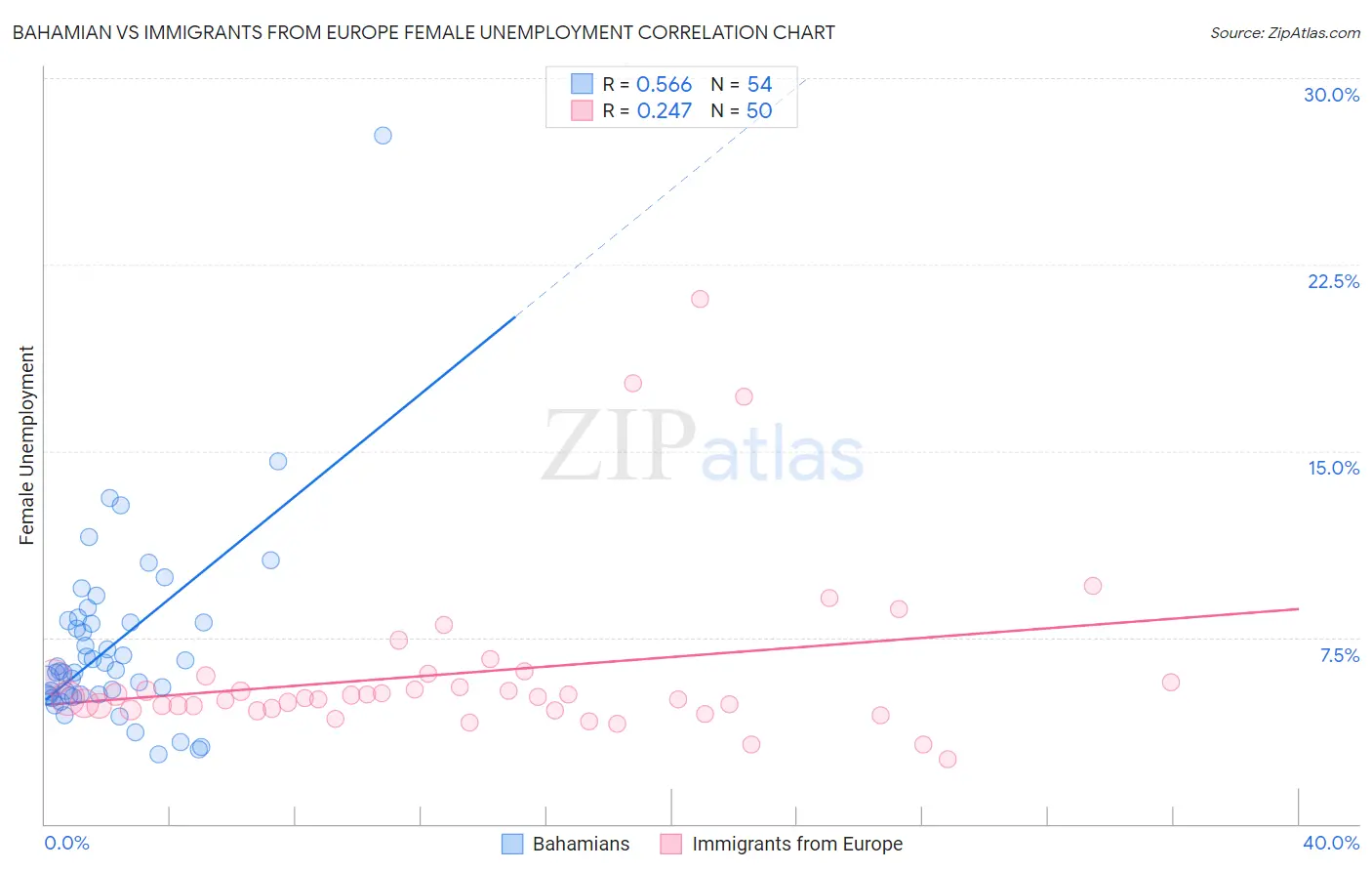 Bahamian vs Immigrants from Europe Female Unemployment