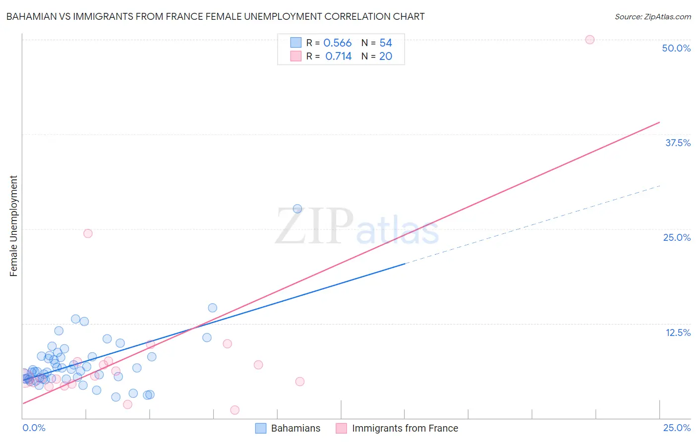 Bahamian vs Immigrants from France Female Unemployment