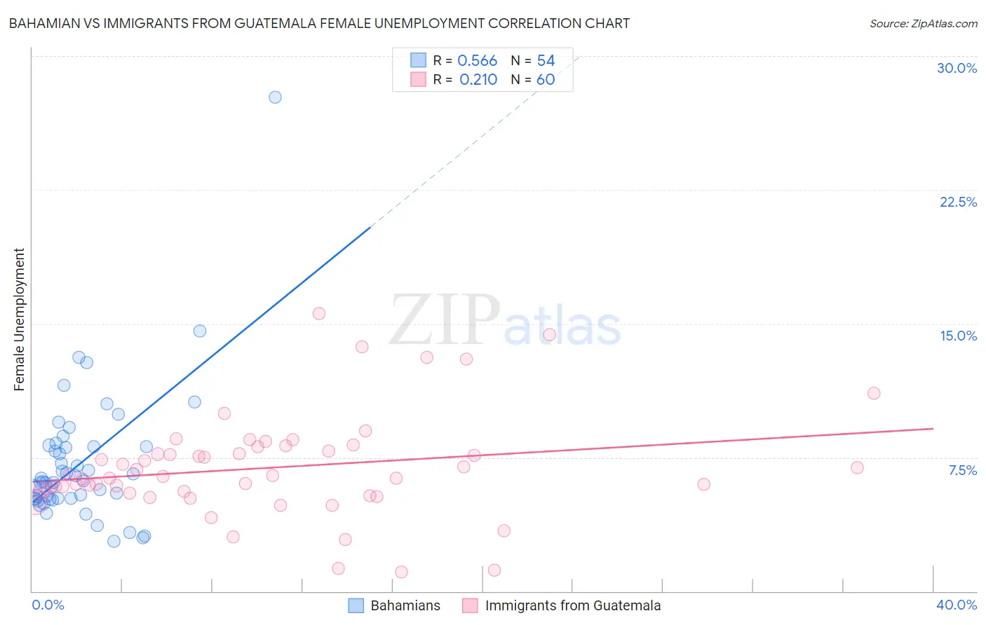 Bahamian vs Immigrants from Guatemala Female Unemployment