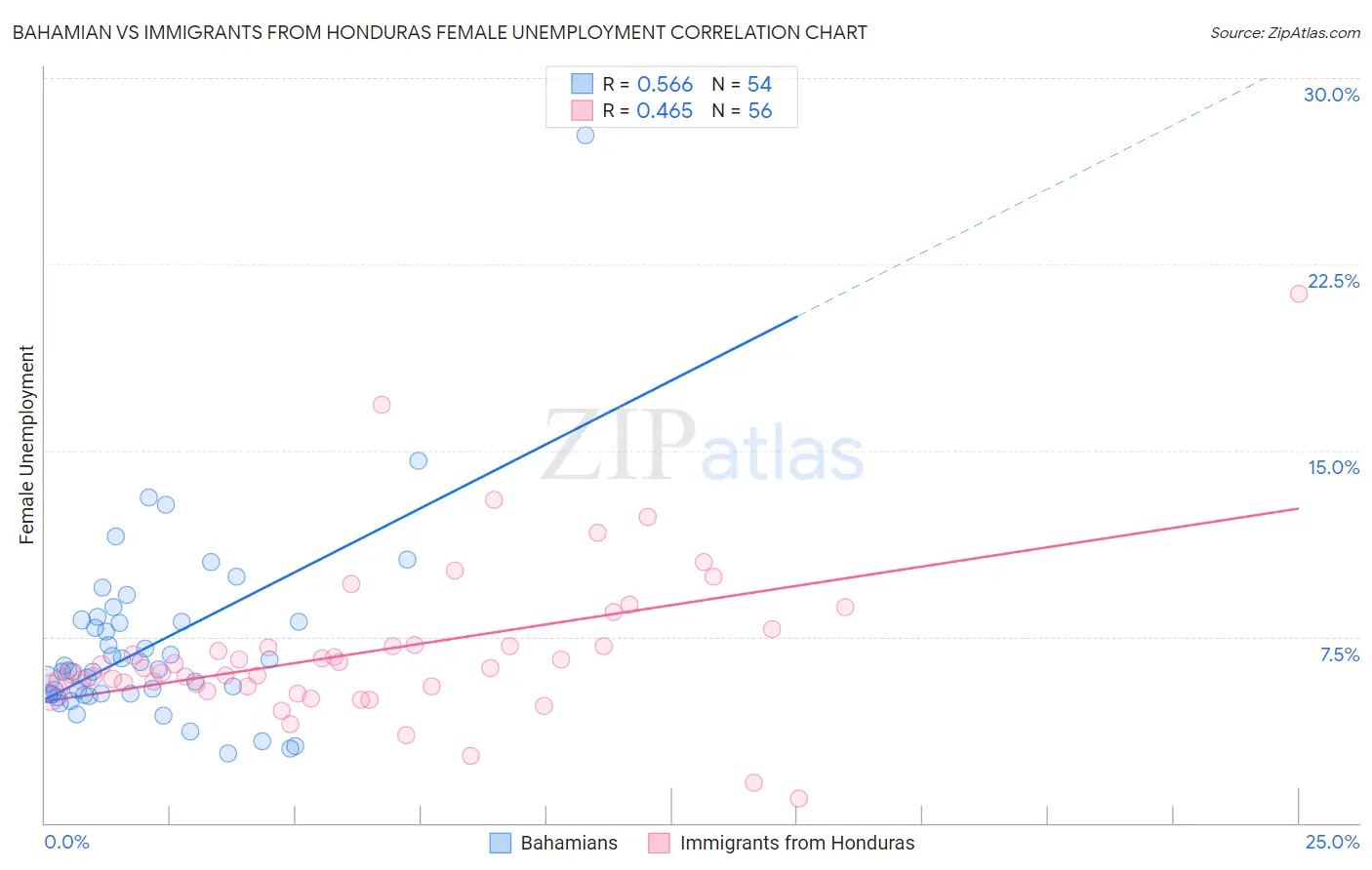 Bahamian vs Immigrants from Honduras Female Unemployment