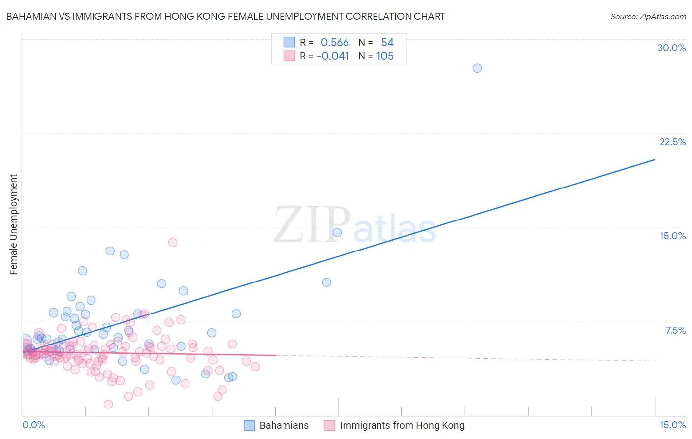 Bahamian vs Immigrants from Hong Kong Female Unemployment