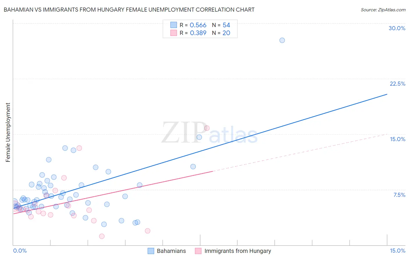 Bahamian vs Immigrants from Hungary Female Unemployment