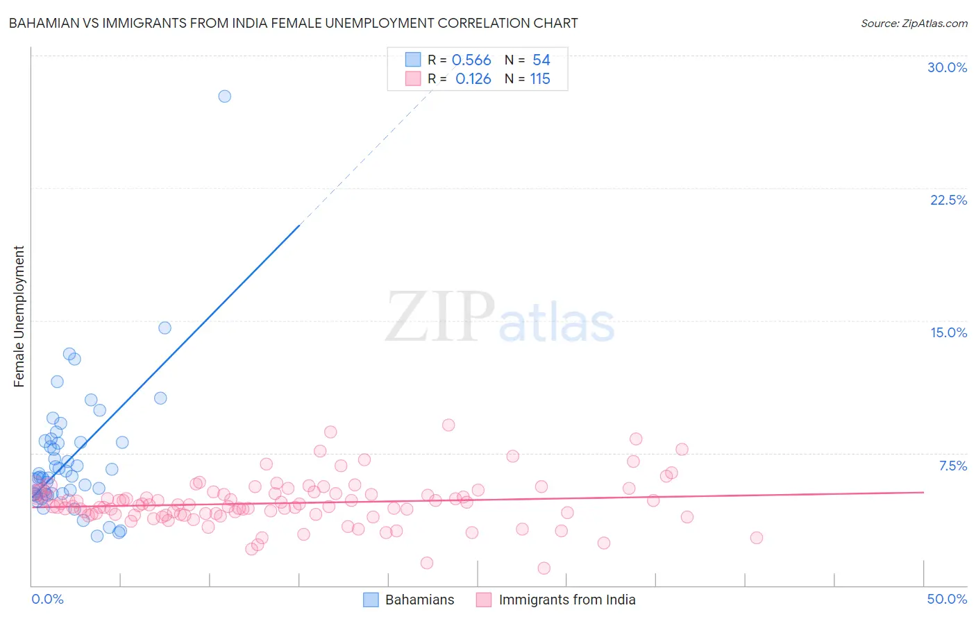 Bahamian vs Immigrants from India Female Unemployment