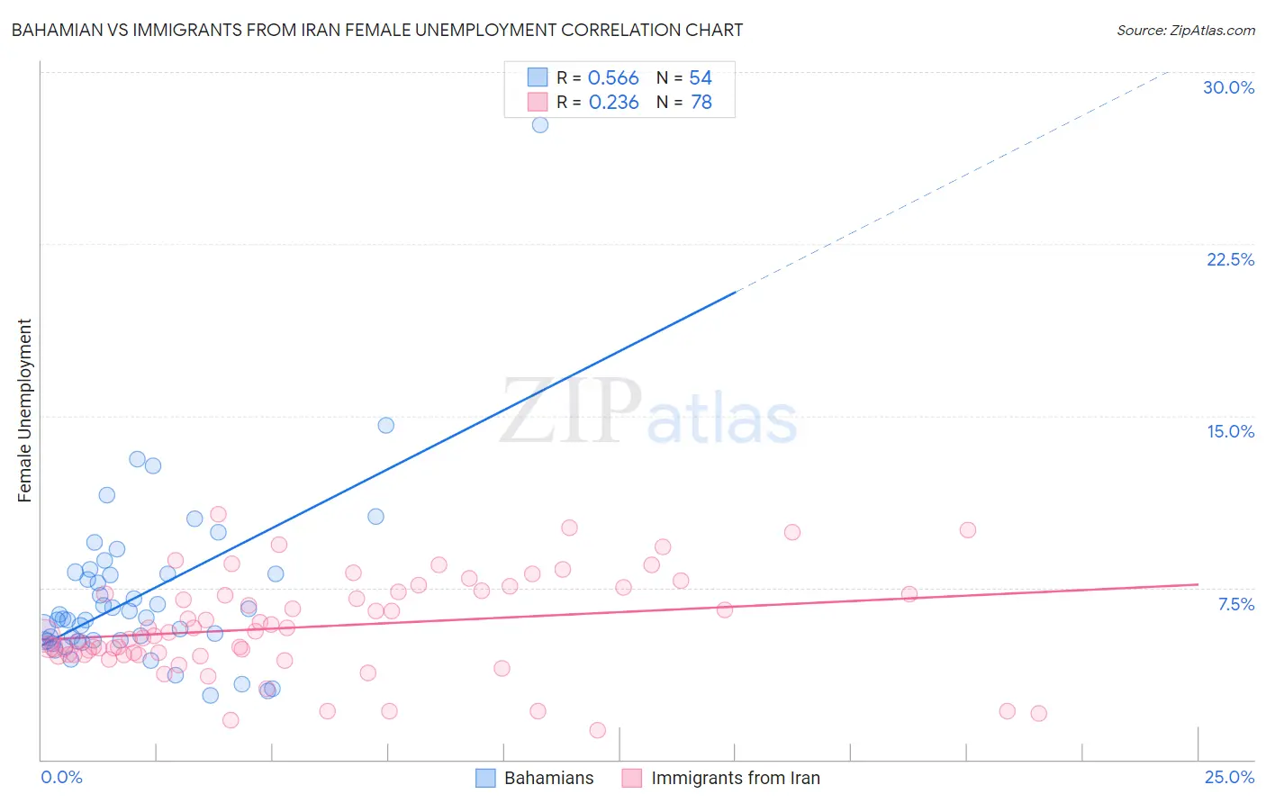 Bahamian vs Immigrants from Iran Female Unemployment