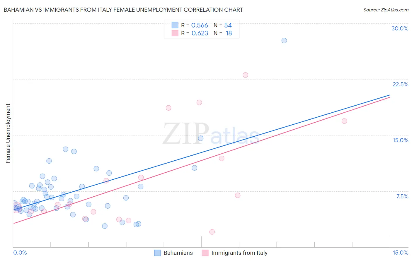 Bahamian vs Immigrants from Italy Female Unemployment