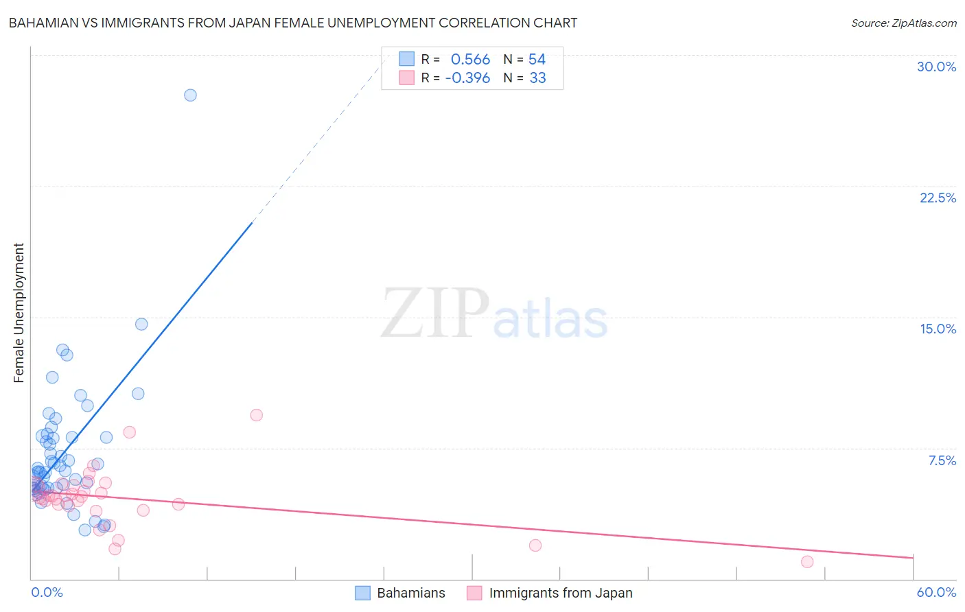 Bahamian vs Immigrants from Japan Female Unemployment