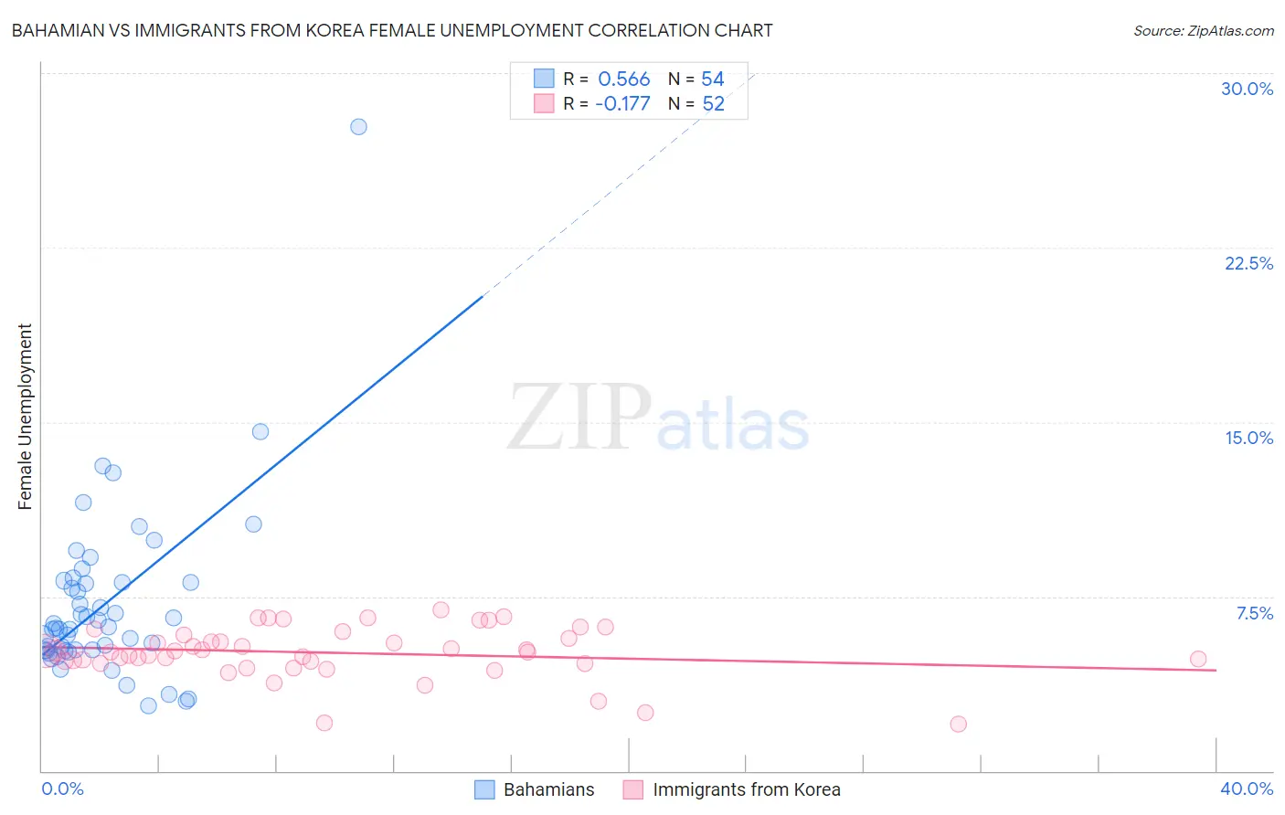 Bahamian vs Immigrants from Korea Female Unemployment