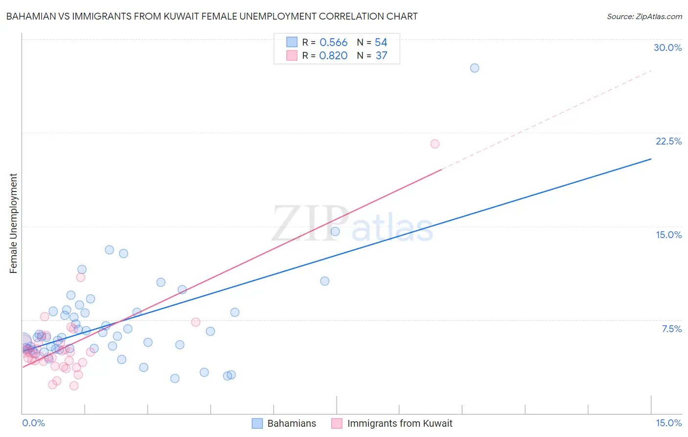 Bahamian vs Immigrants from Kuwait Female Unemployment