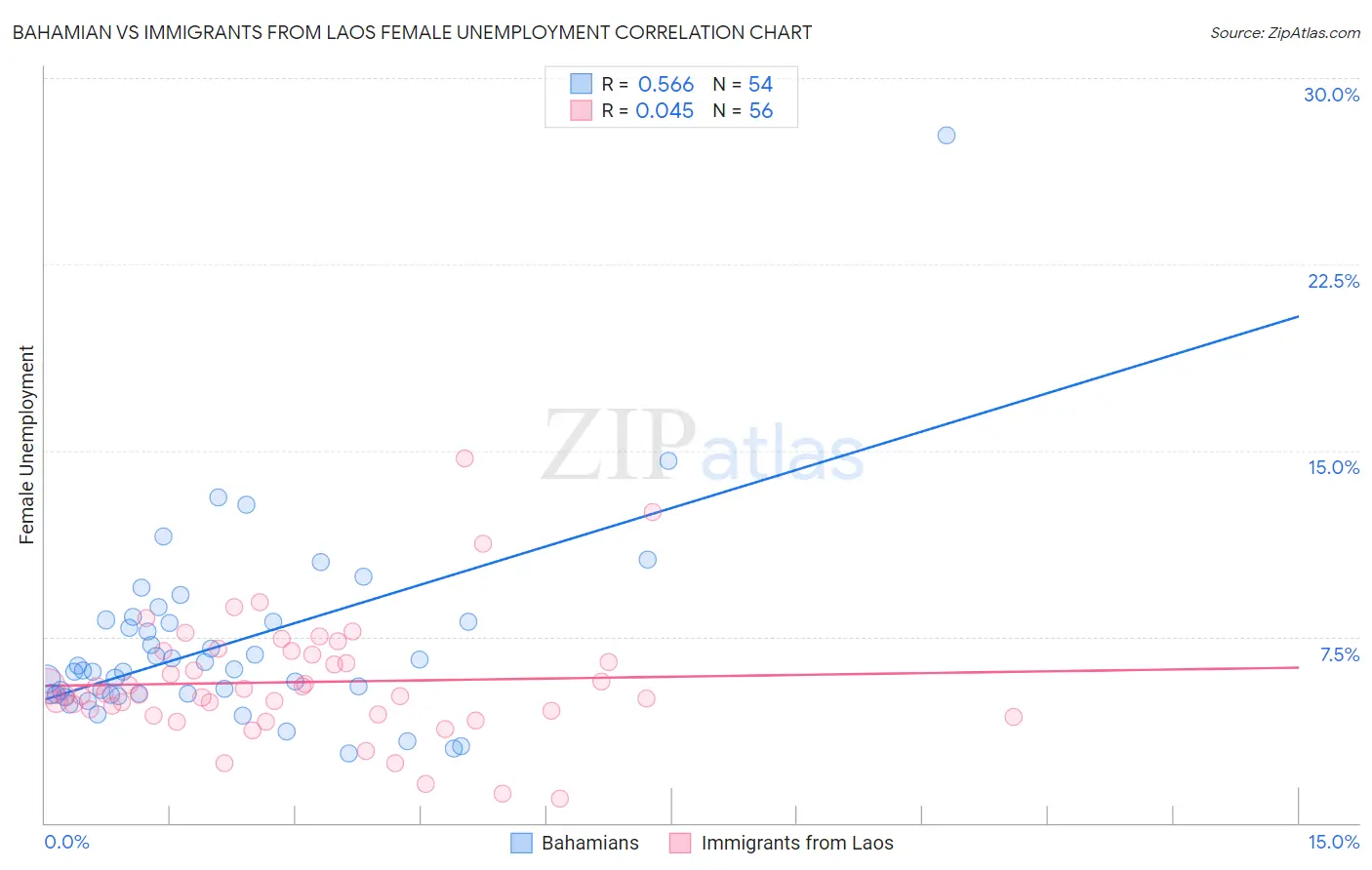 Bahamian vs Immigrants from Laos Female Unemployment