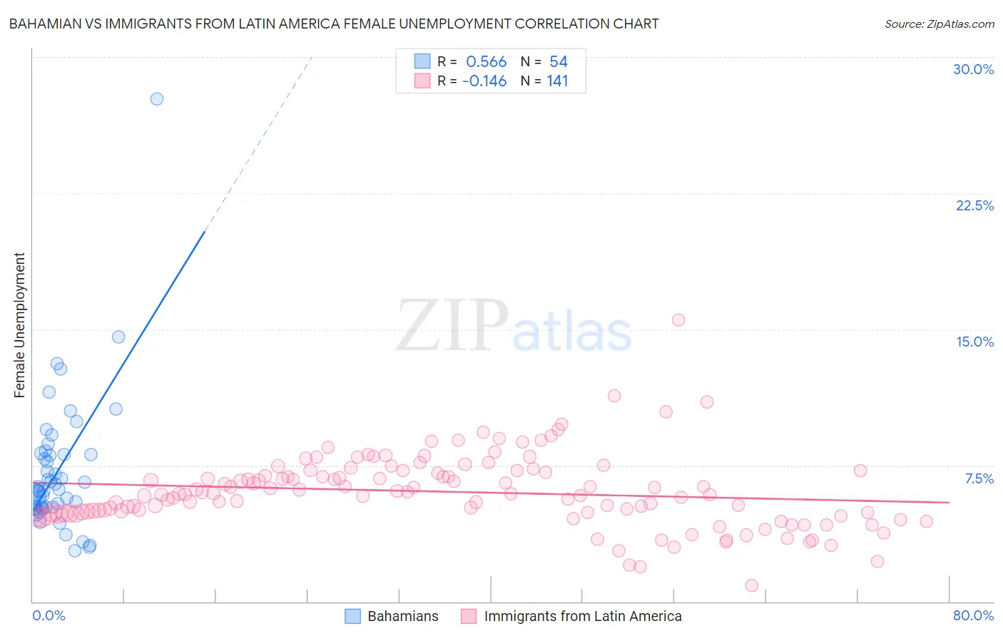 Bahamian vs Immigrants from Latin America Female Unemployment