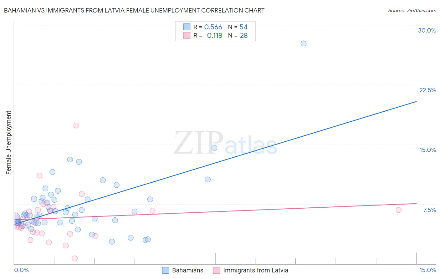 Bahamian vs Immigrants from Latvia Female Unemployment