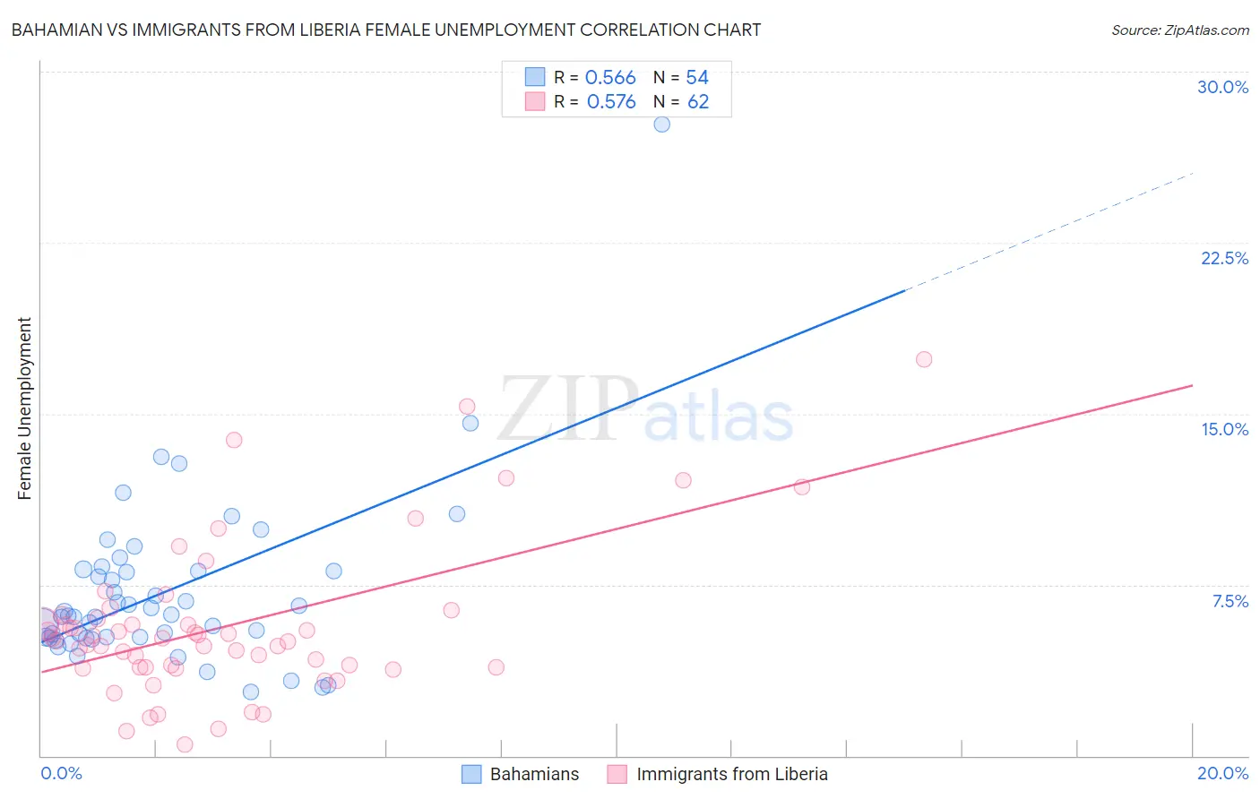 Bahamian vs Immigrants from Liberia Female Unemployment
