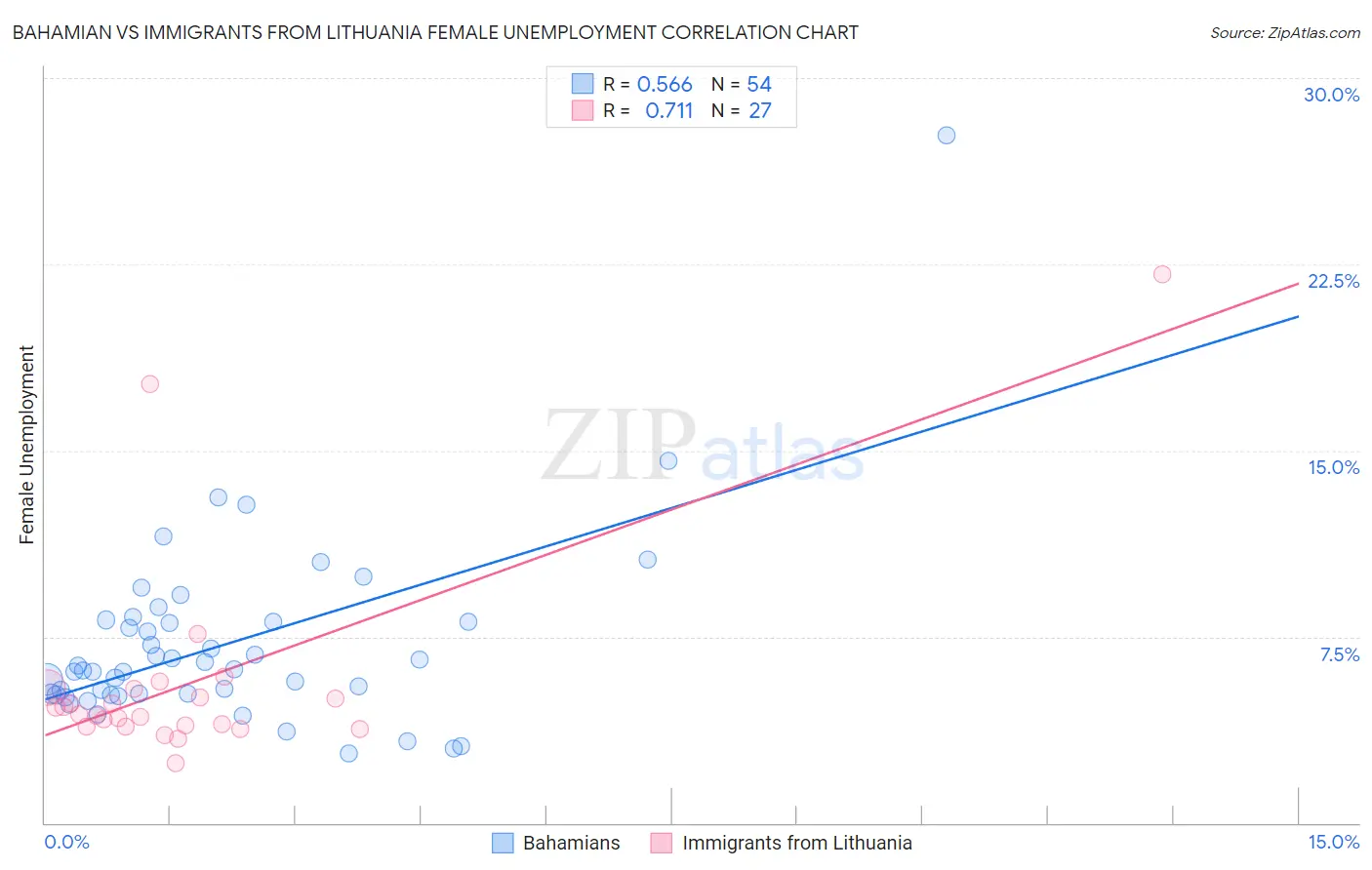 Bahamian vs Immigrants from Lithuania Female Unemployment