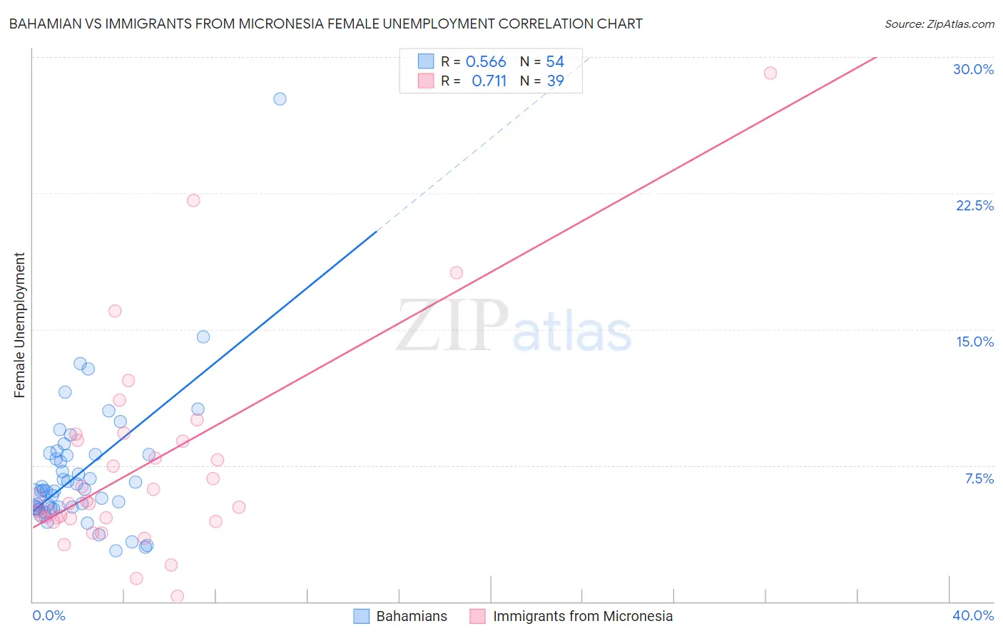 Bahamian vs Immigrants from Micronesia Female Unemployment