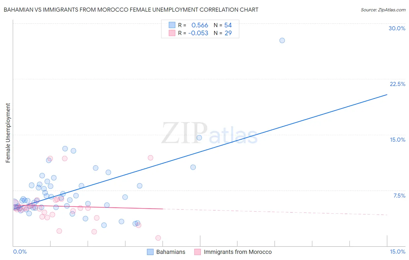 Bahamian vs Immigrants from Morocco Female Unemployment