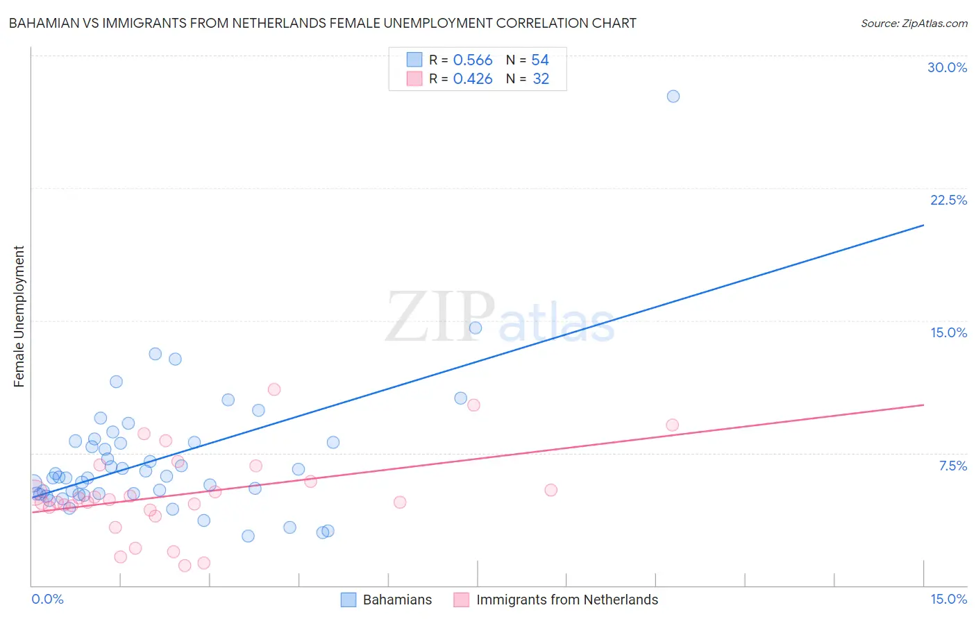 Bahamian vs Immigrants from Netherlands Female Unemployment