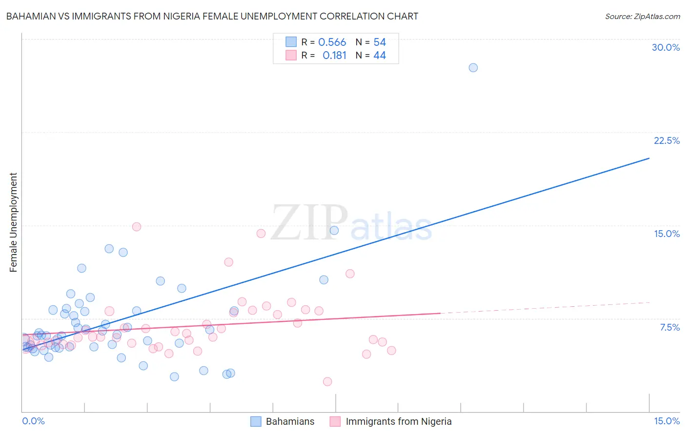 Bahamian vs Immigrants from Nigeria Female Unemployment