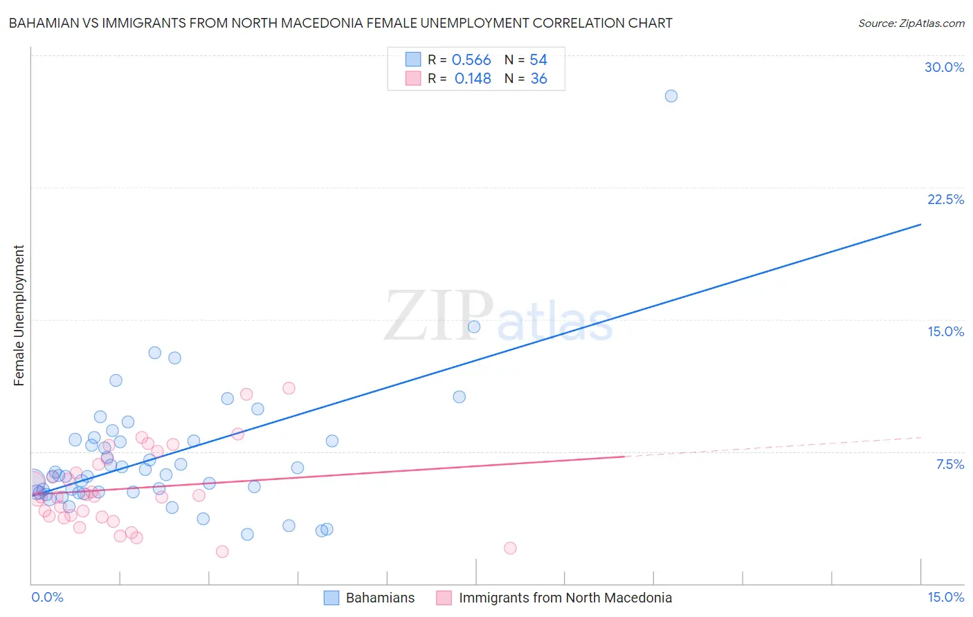 Bahamian vs Immigrants from North Macedonia Female Unemployment