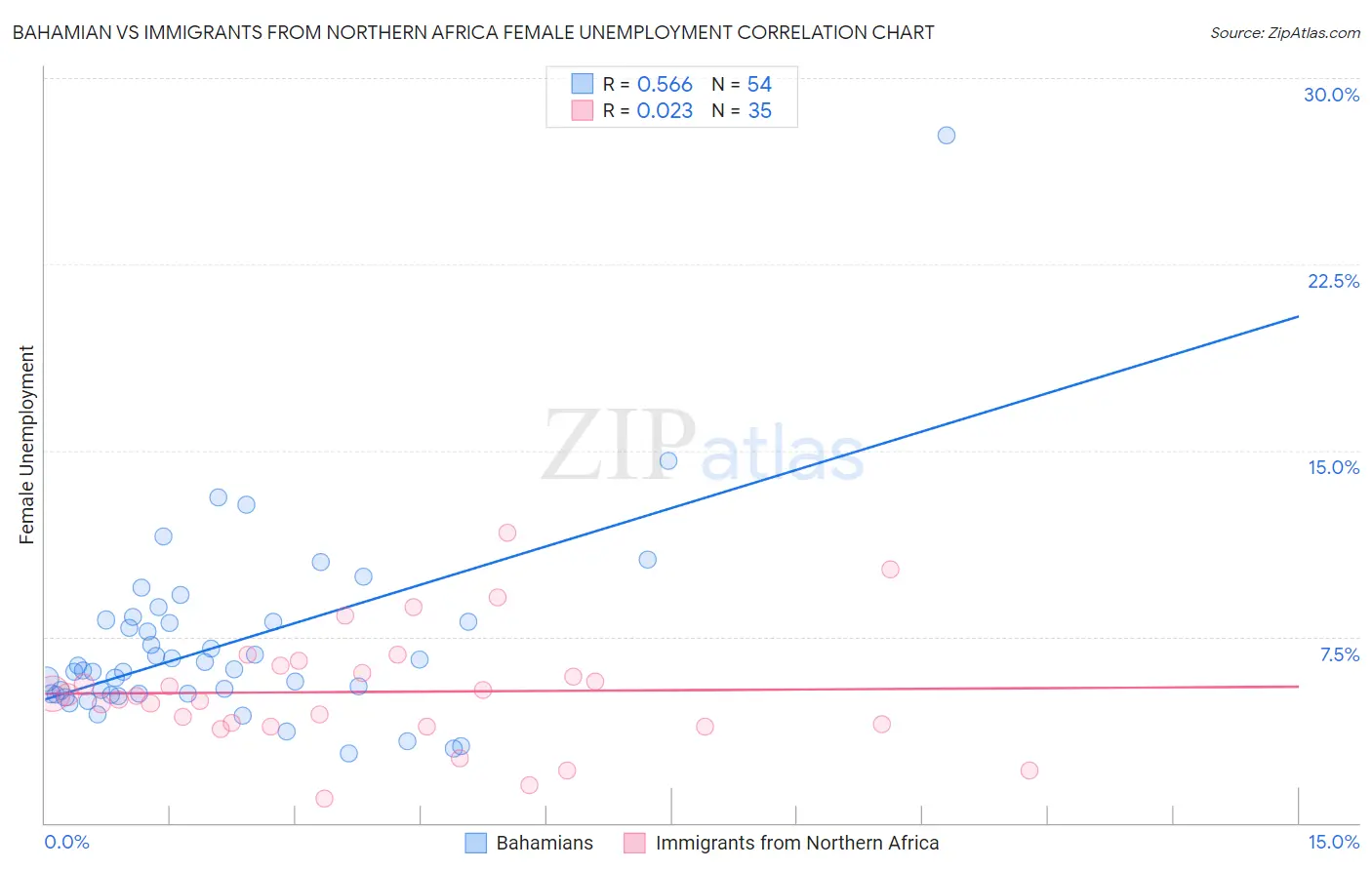 Bahamian vs Immigrants from Northern Africa Female Unemployment