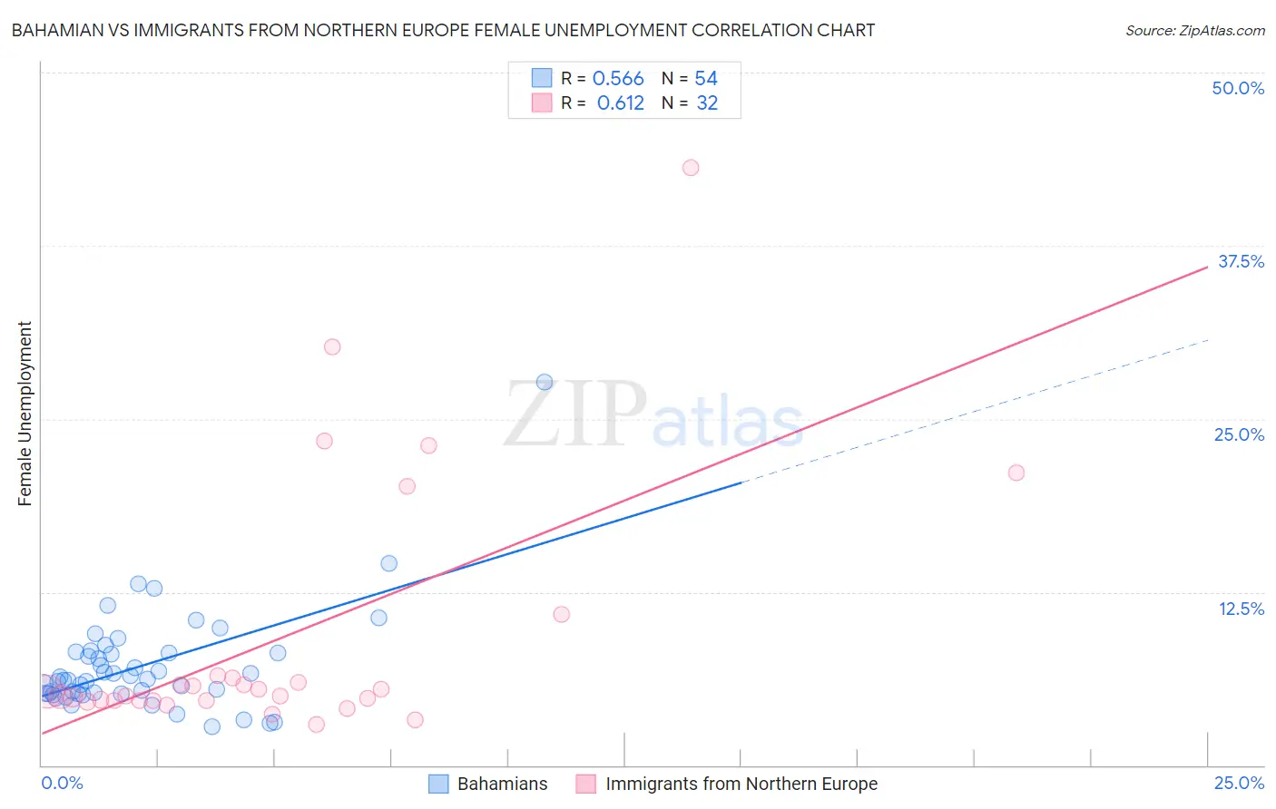 Bahamian vs Immigrants from Northern Europe Female Unemployment