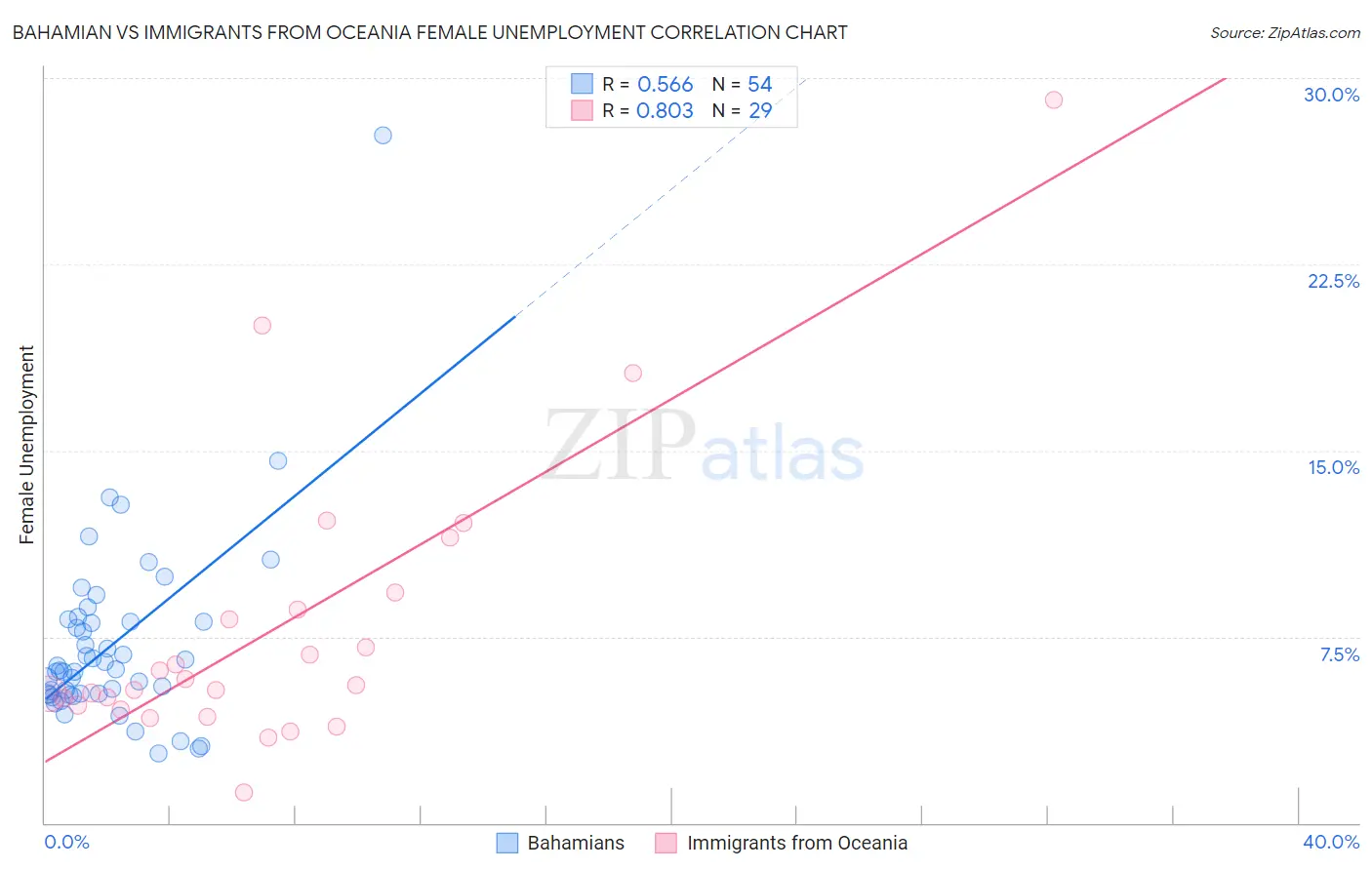Bahamian vs Immigrants from Oceania Female Unemployment