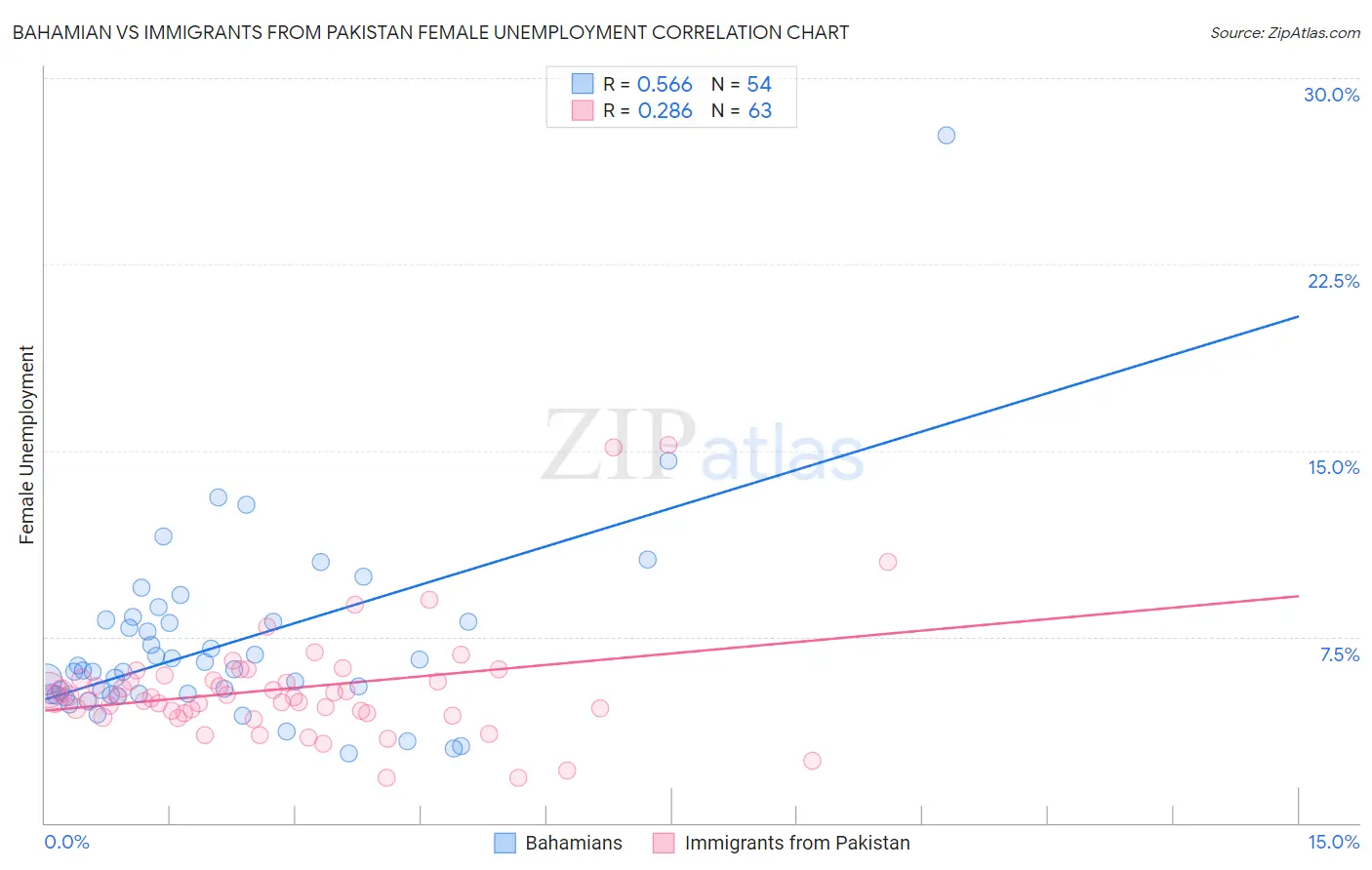 Bahamian vs Immigrants from Pakistan Female Unemployment