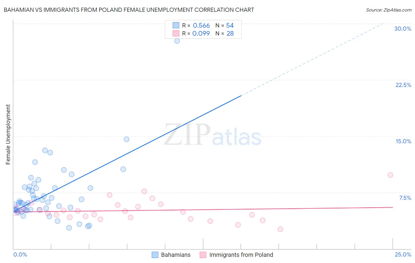 Bahamian vs Immigrants from Poland Female Unemployment