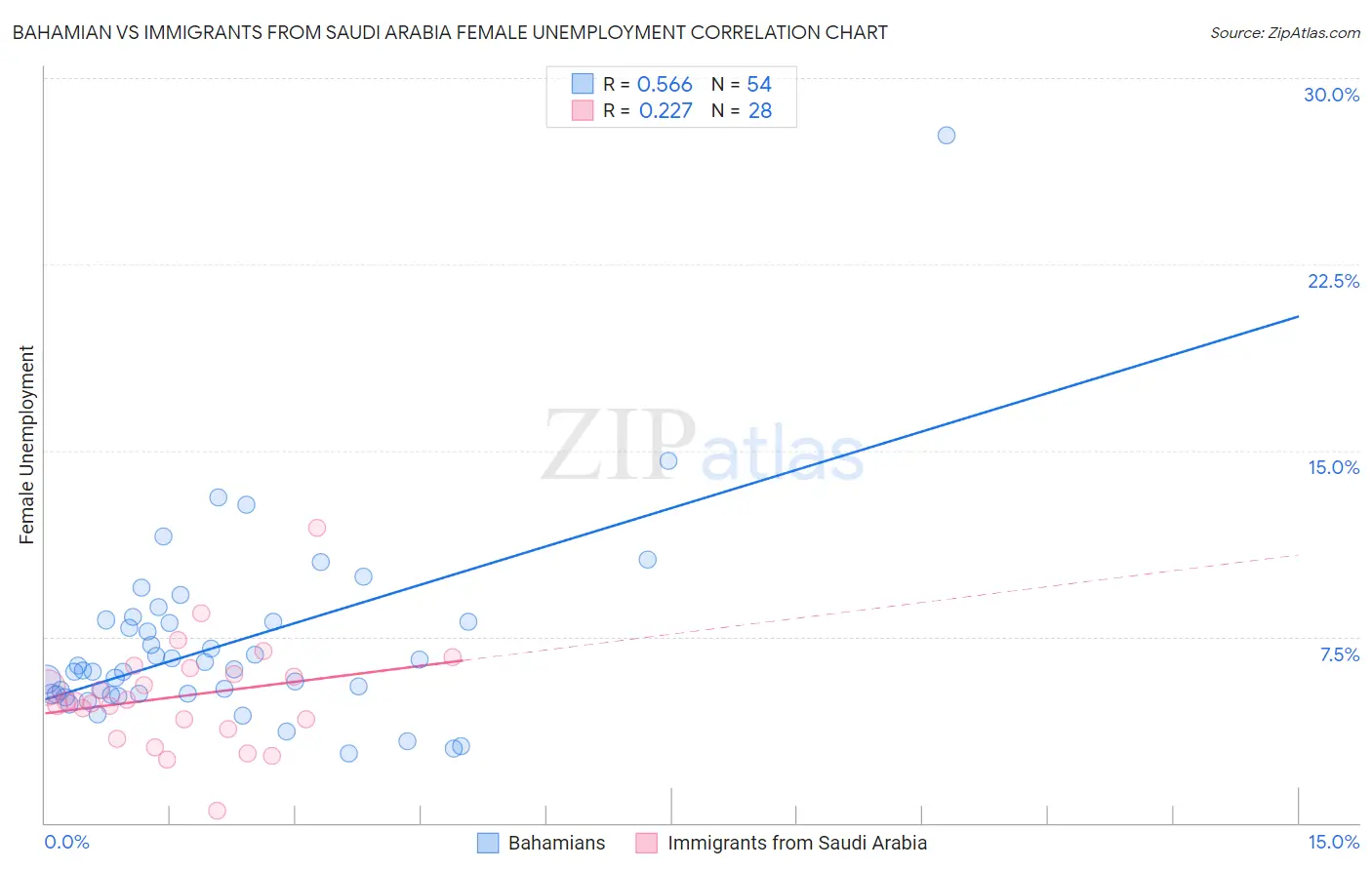 Bahamian vs Immigrants from Saudi Arabia Female Unemployment