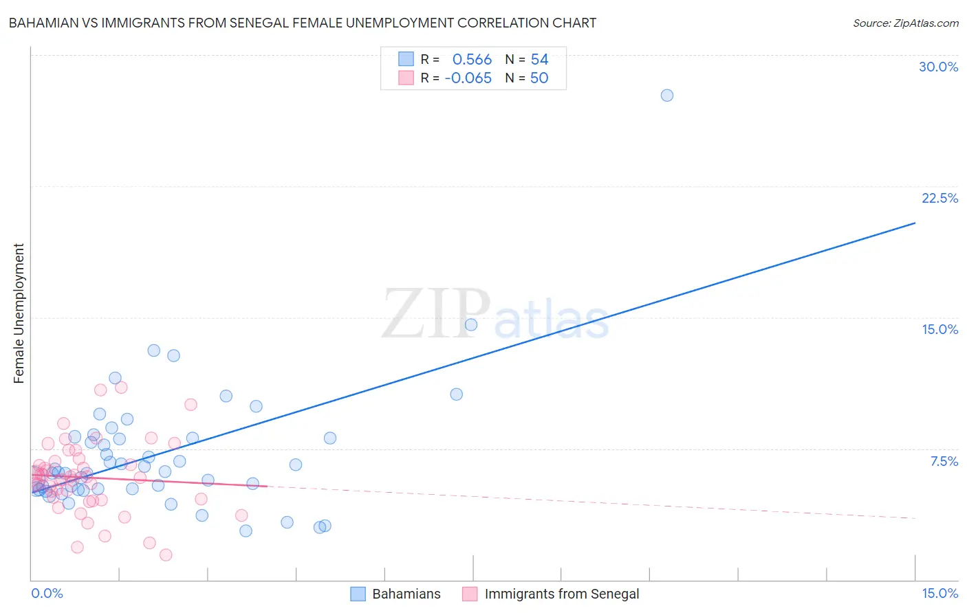 Bahamian vs Immigrants from Senegal Female Unemployment
