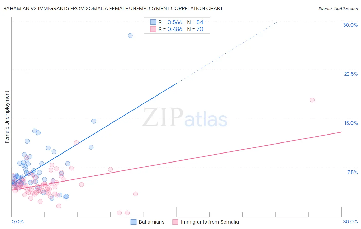Bahamian vs Immigrants from Somalia Female Unemployment