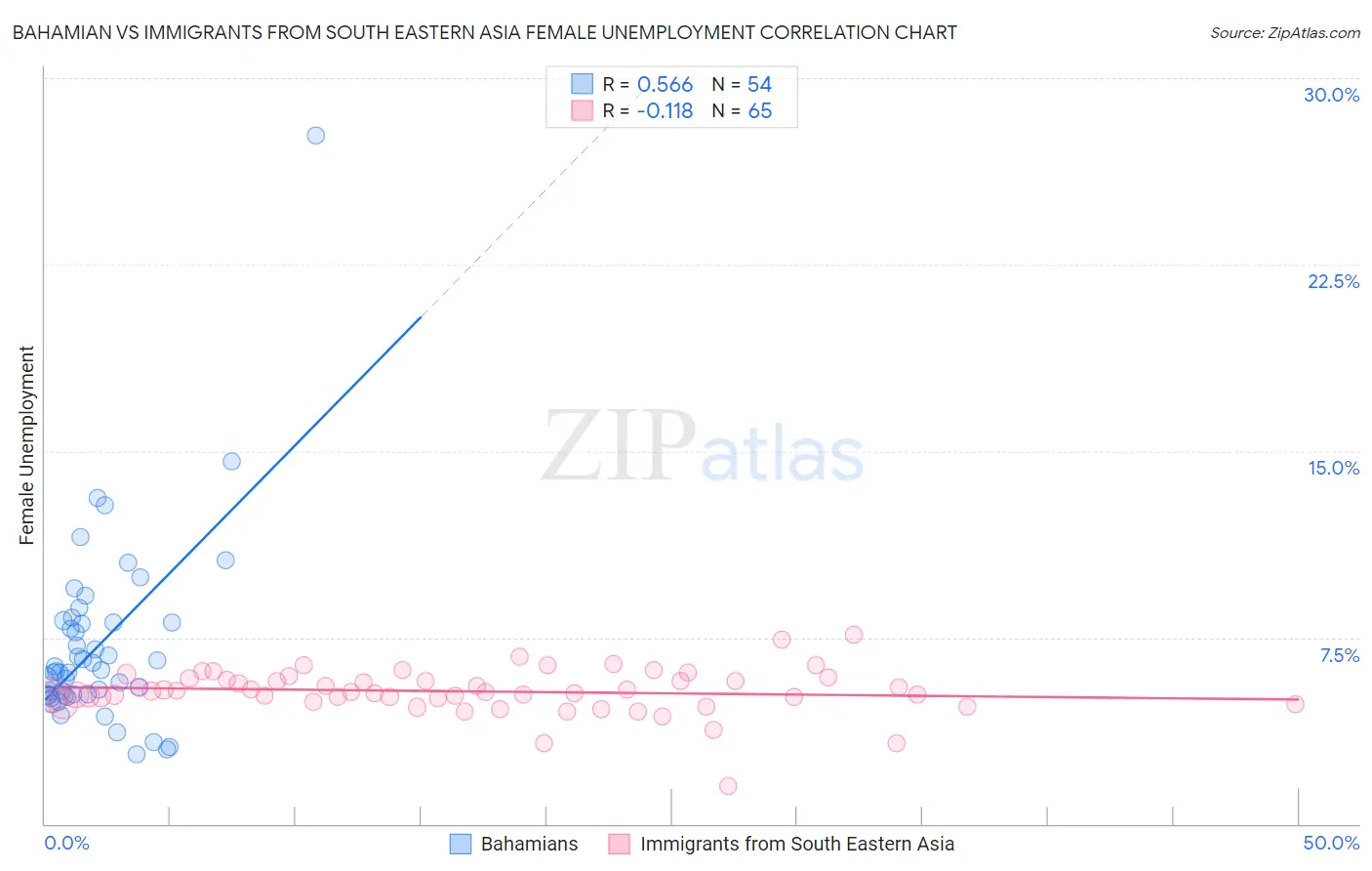 Bahamian vs Immigrants from South Eastern Asia Female Unemployment