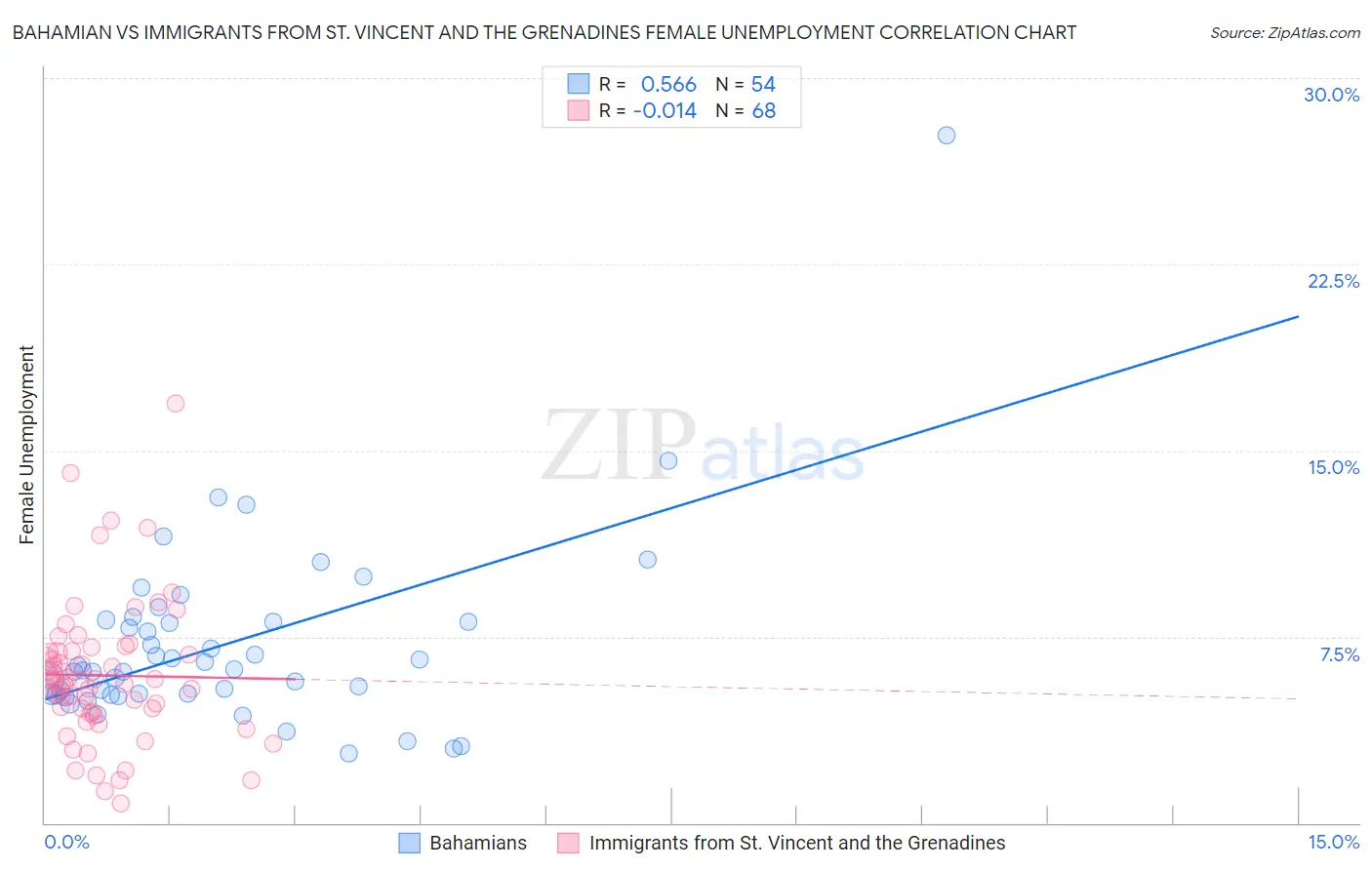 Bahamian vs Immigrants from St. Vincent and the Grenadines Female Unemployment