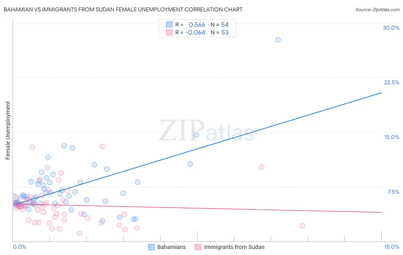 Bahamian vs Immigrants from Sudan Female Unemployment