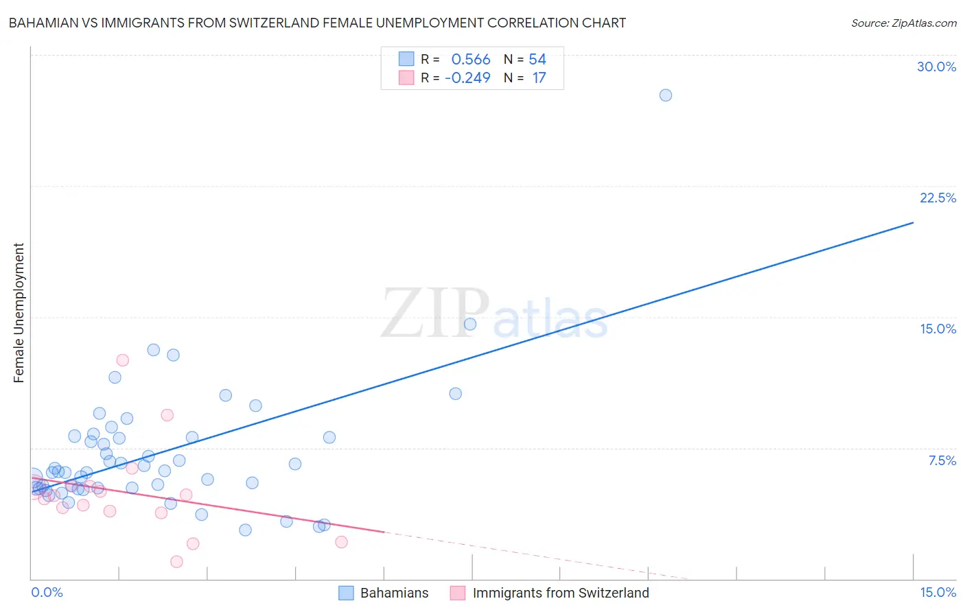 Bahamian vs Immigrants from Switzerland Female Unemployment