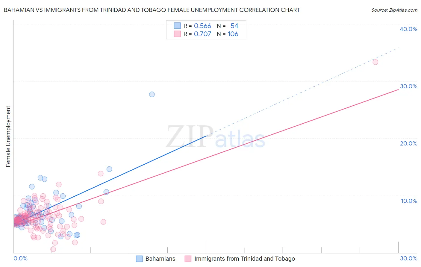 Bahamian vs Immigrants from Trinidad and Tobago Female Unemployment