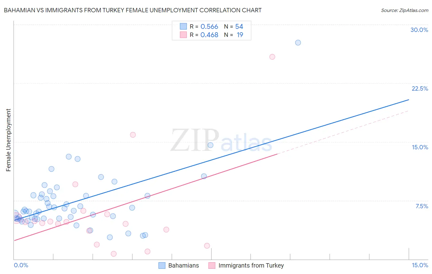 Bahamian vs Immigrants from Turkey Female Unemployment