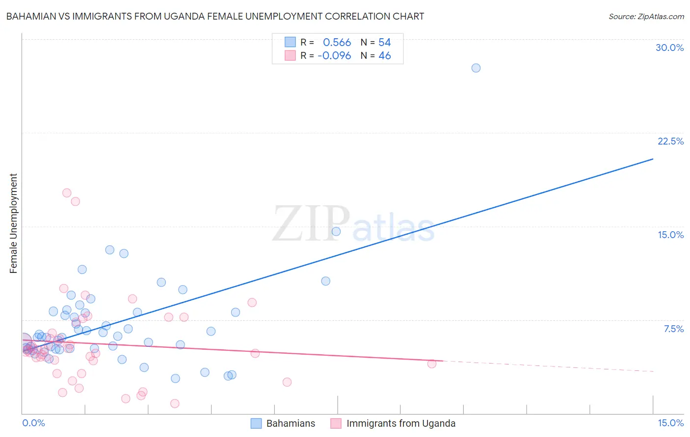 Bahamian vs Immigrants from Uganda Female Unemployment