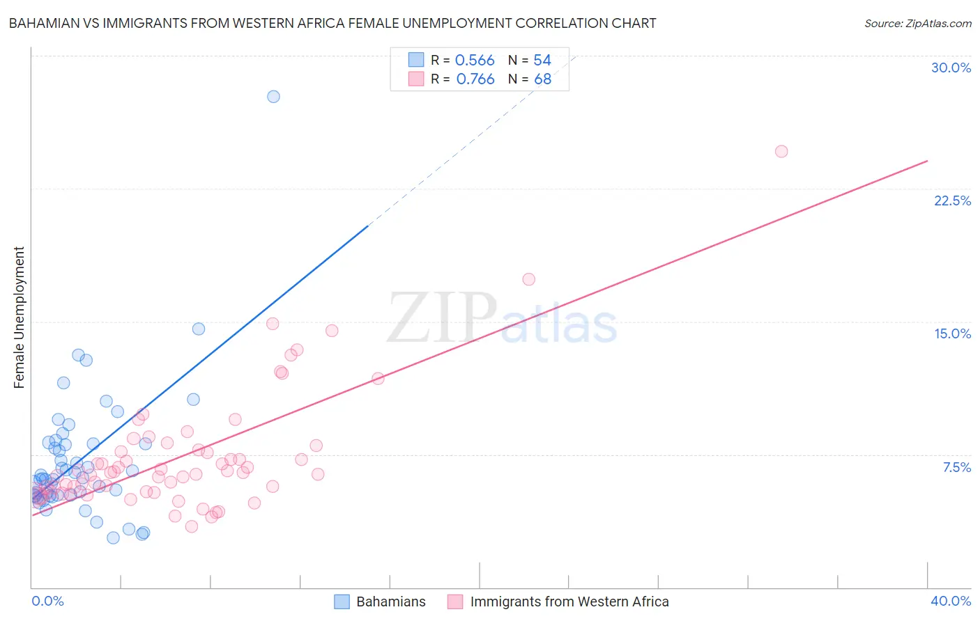Bahamian vs Immigrants from Western Africa Female Unemployment