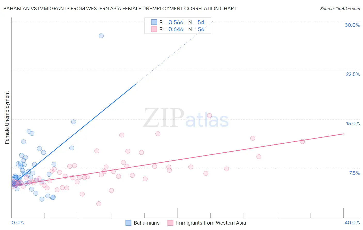 Bahamian vs Immigrants from Western Asia Female Unemployment