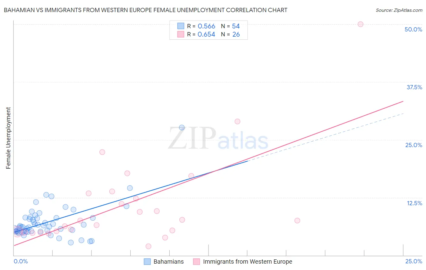 Bahamian vs Immigrants from Western Europe Female Unemployment