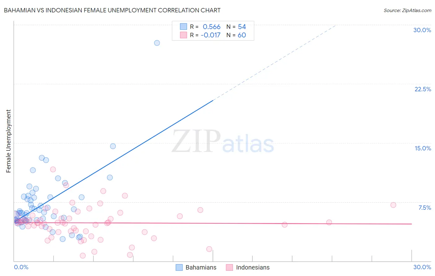 Bahamian vs Indonesian Female Unemployment