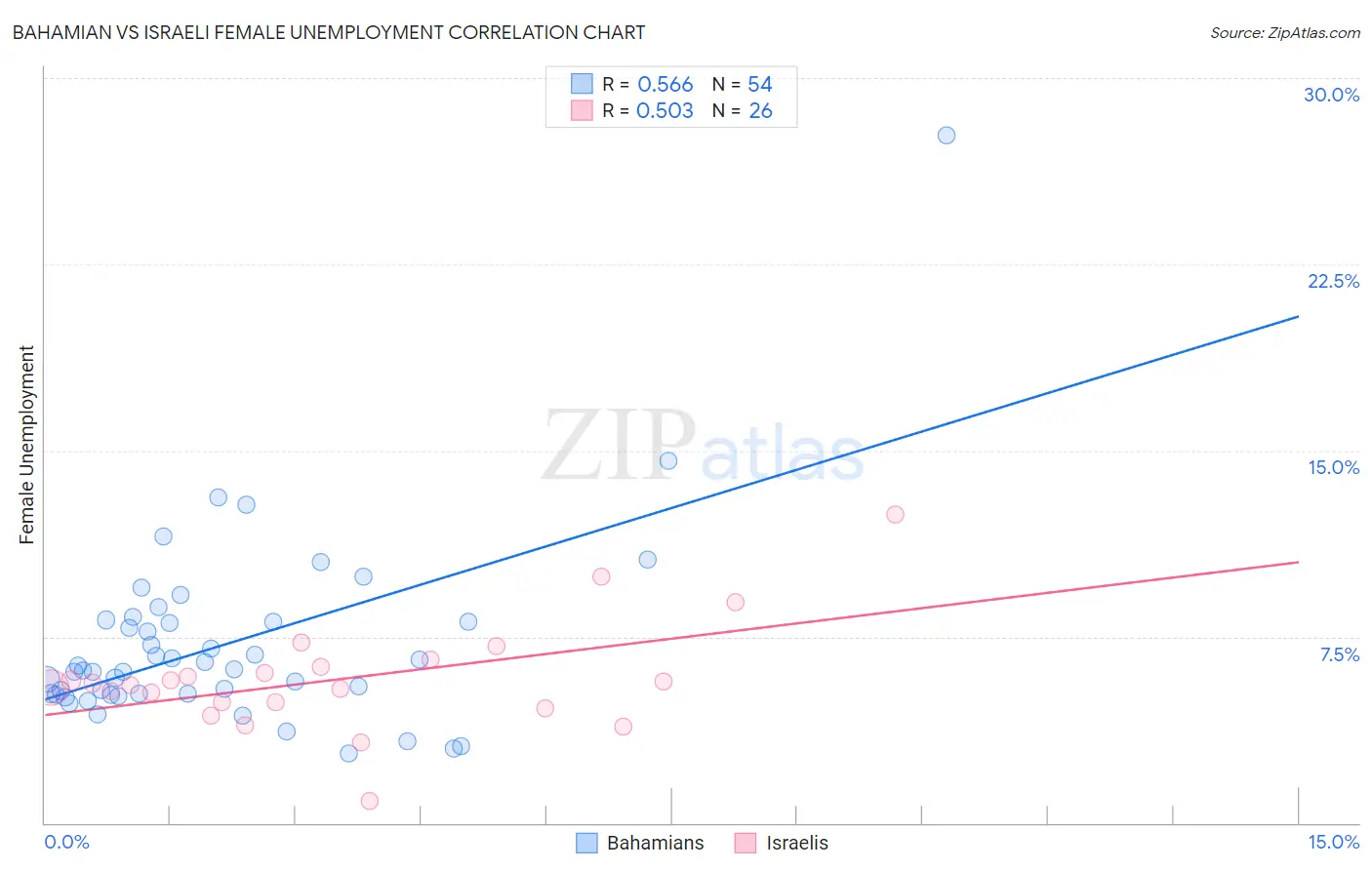 Bahamian vs Israeli Female Unemployment