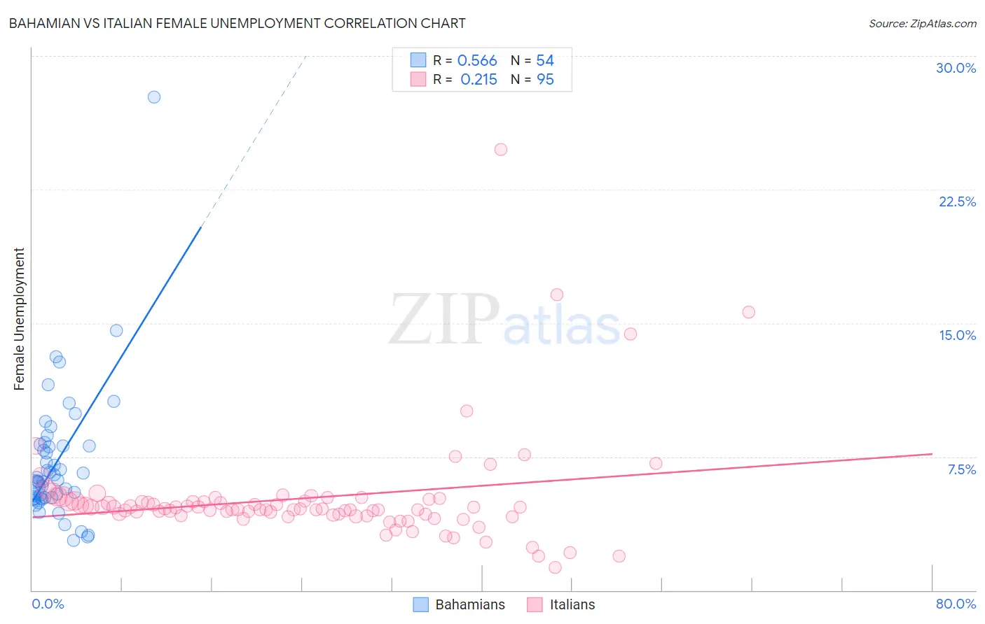 Bahamian vs Italian Female Unemployment