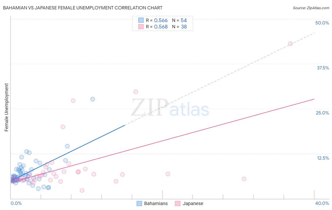 Bahamian vs Japanese Female Unemployment