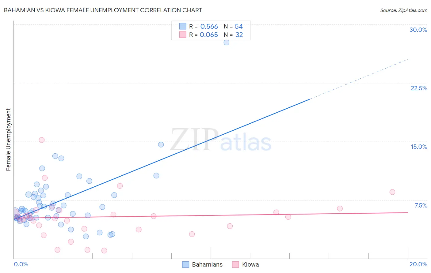 Bahamian vs Kiowa Female Unemployment