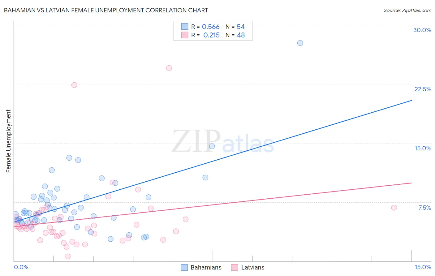 Bahamian vs Latvian Female Unemployment