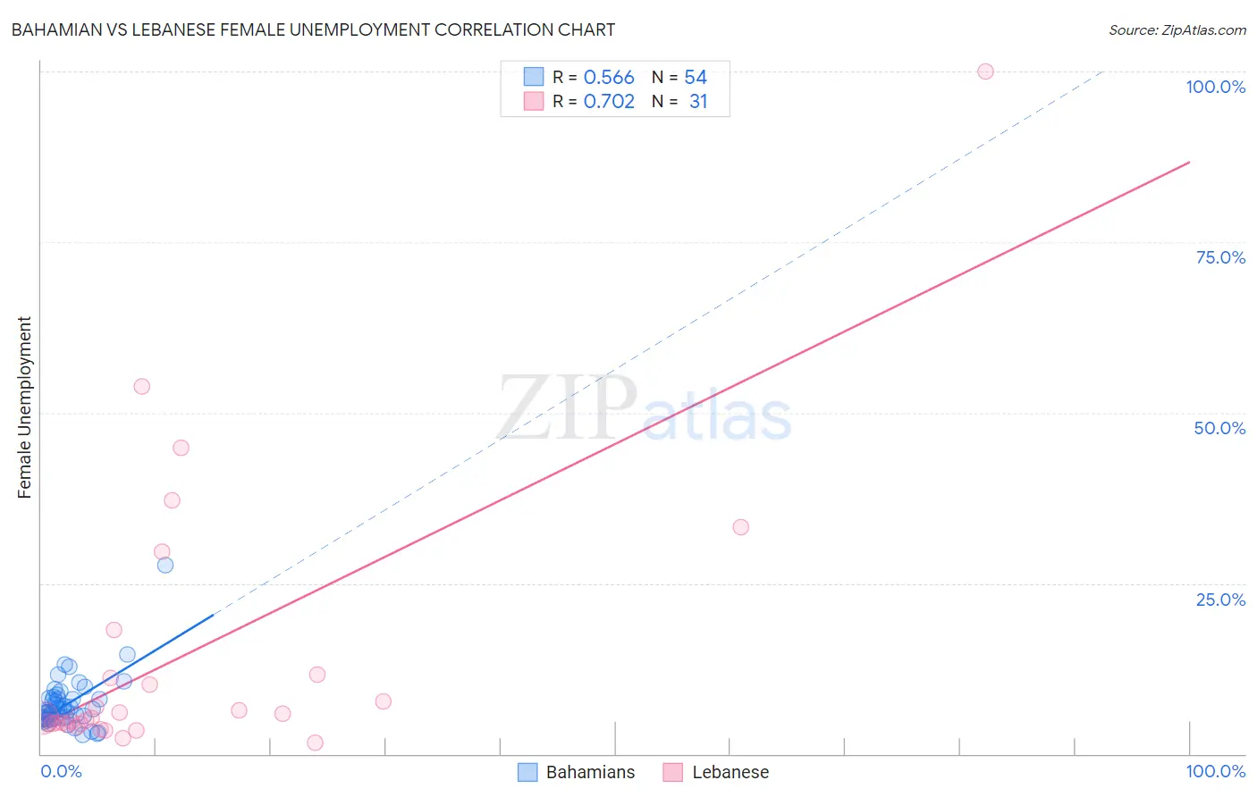 Bahamian vs Lebanese Female Unemployment
