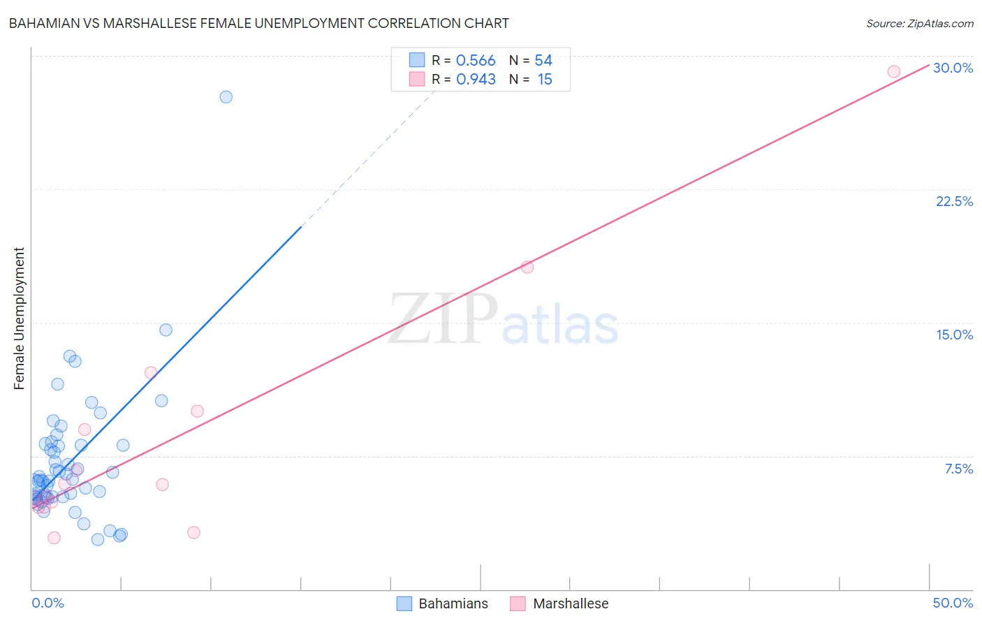 Bahamian vs Marshallese Female Unemployment