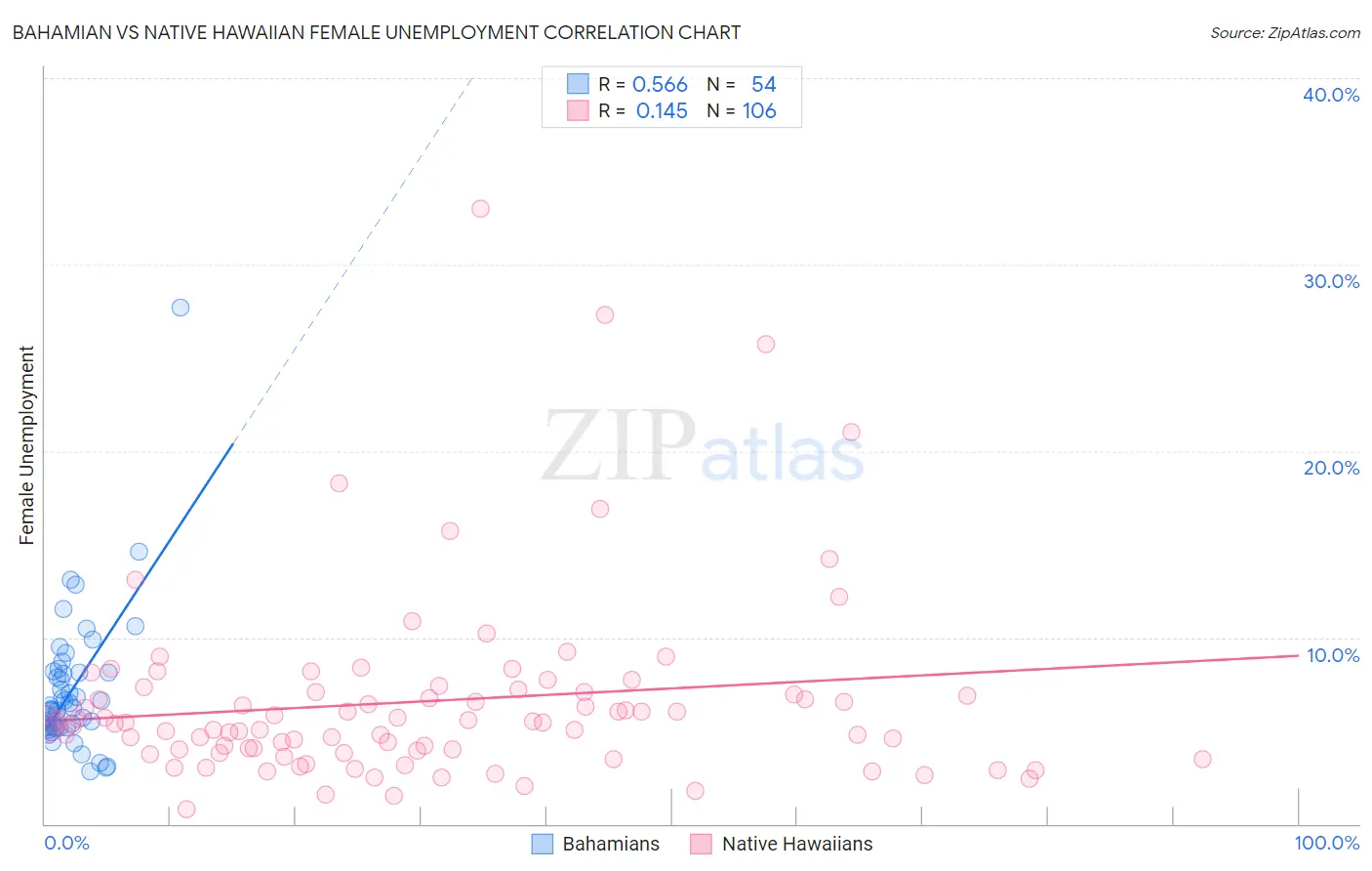 Bahamian vs Native Hawaiian Female Unemployment