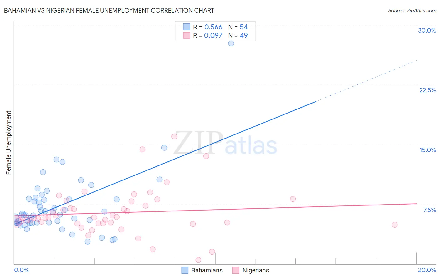 Bahamian vs Nigerian Female Unemployment